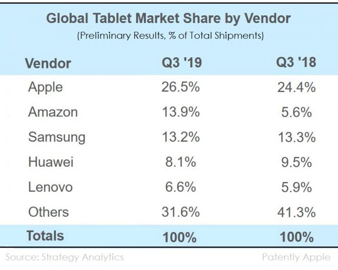 Apple Tetap menjadi pemimpin pasar tablet pada kuartal ketiga 2019, ... 1
