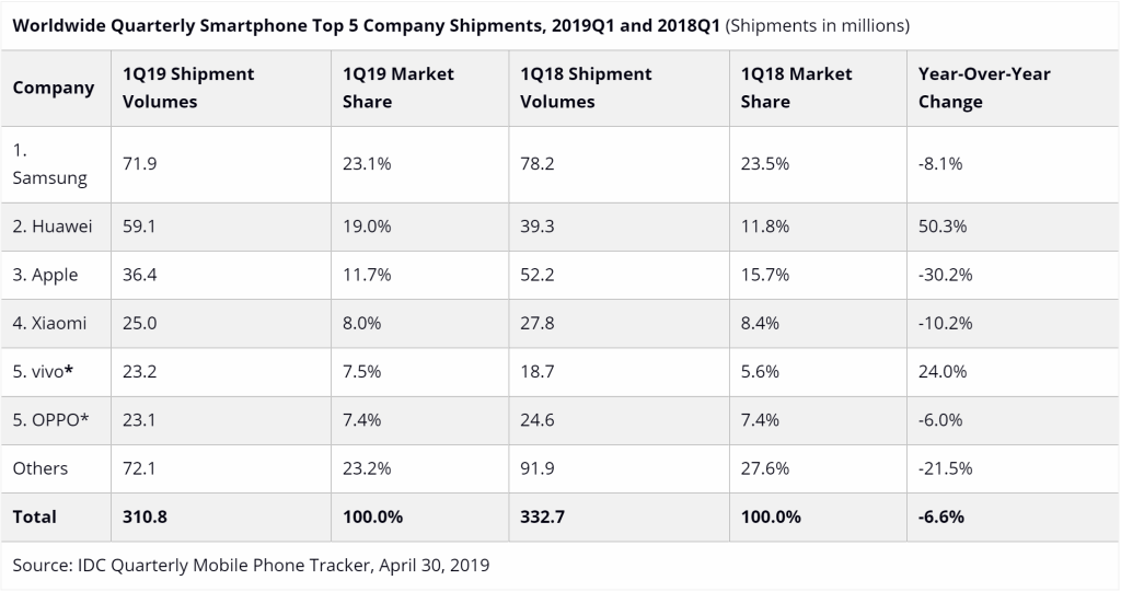 Penjualan Apple turun secara signifikan di tengah melemahnya pengiriman smartphone global 1