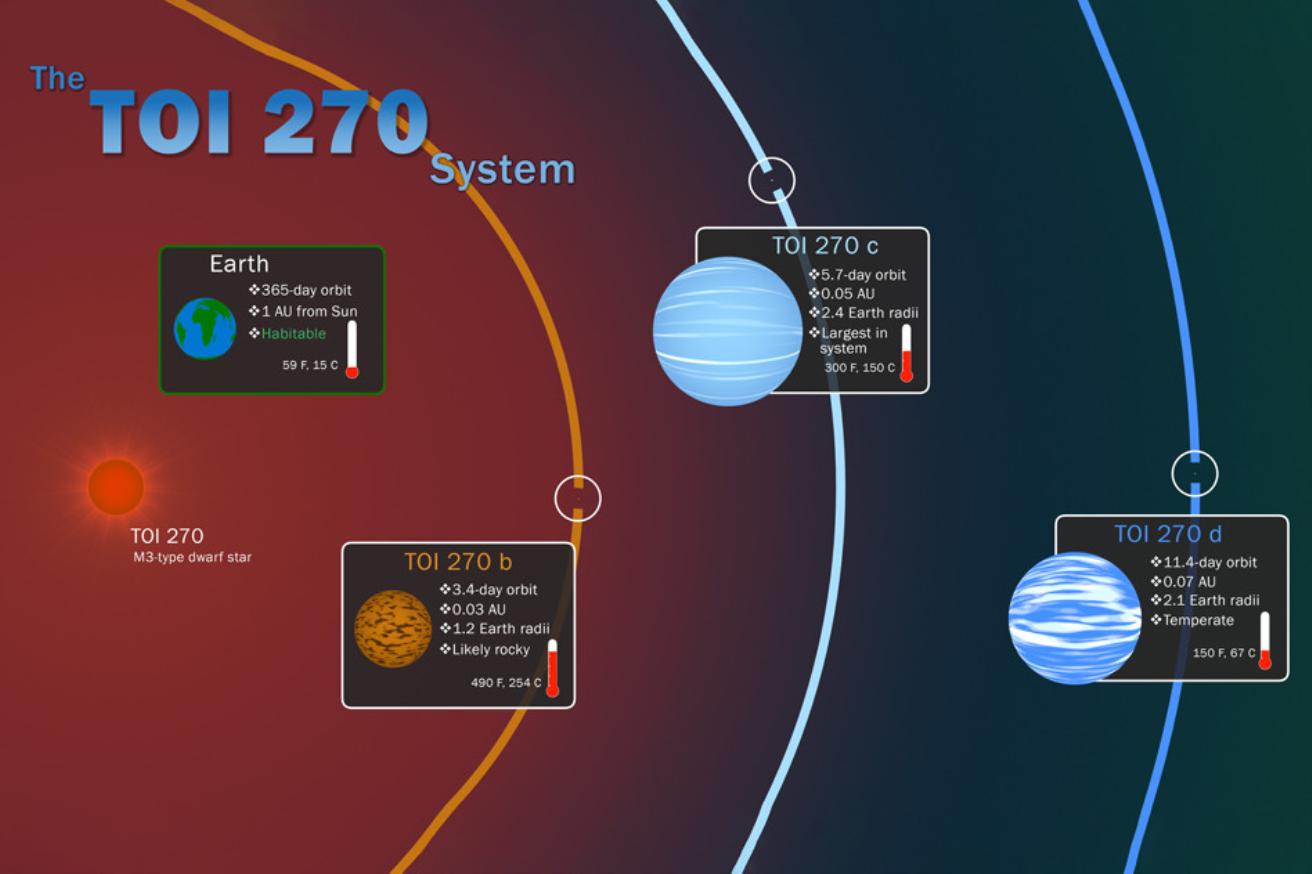 Mereka menemukan tiga exoplanet baru di dekat Bumi, salah satunya dapat menampung kehidupan 1