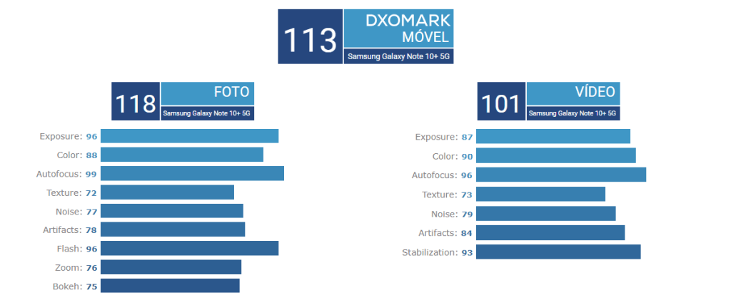Resultat i foton och videor, enligt DxO Mark