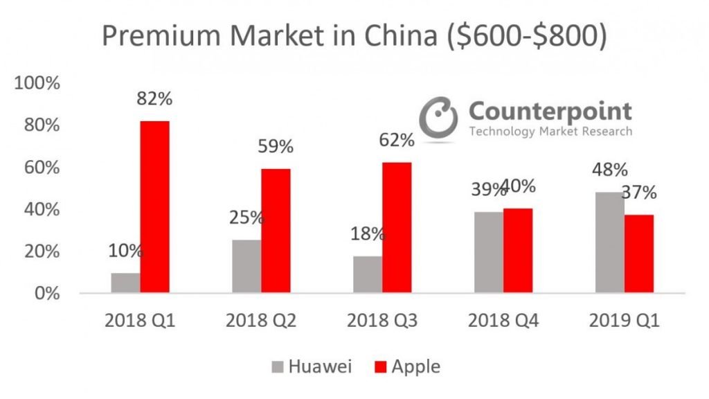 Huawei melampaui Huawei untuk pertama kalinya pada kuartal pertama tahun 2019 Apple di pasar handset premium di Cina 1