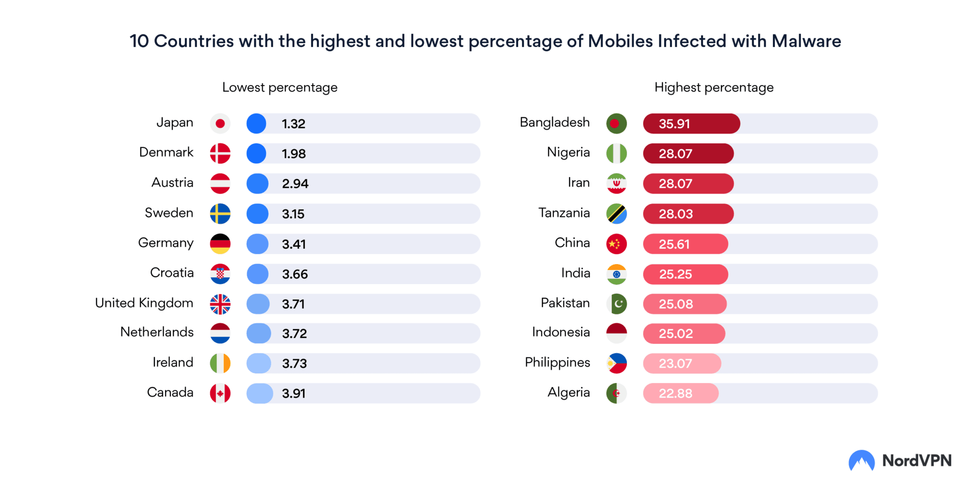 10 negara teratas dengan persentase serangan malware tertinggi dan terendah; Hati-hati dengan Bangladesh 1
