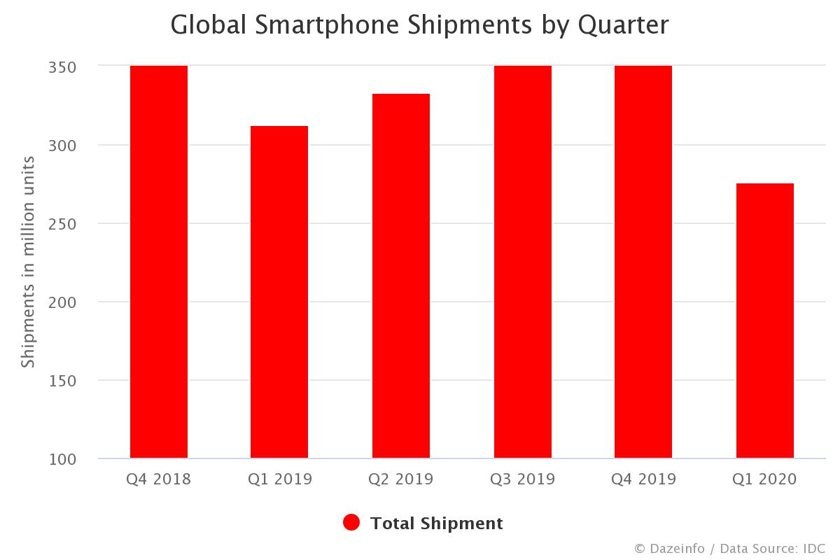 Pengiriman Smartphone Sedunia Q1 2020: Samsung, Apple, Huawei Gagal Terkesan 1