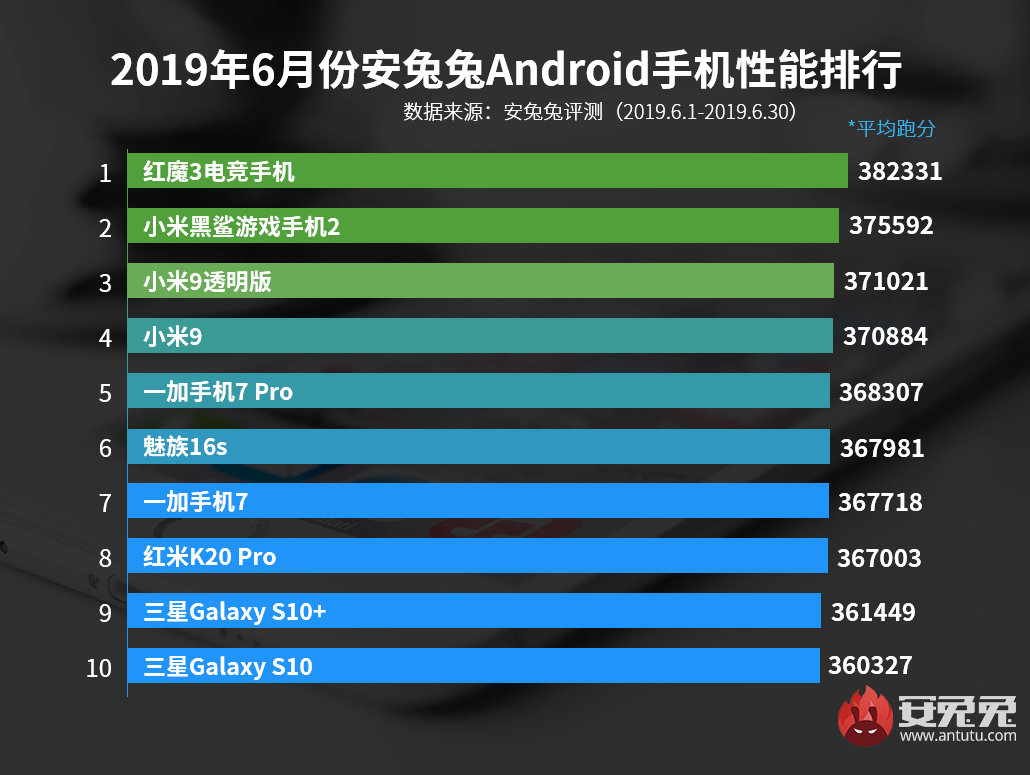 10 smartphone paling kuat di bulan Juni 2019