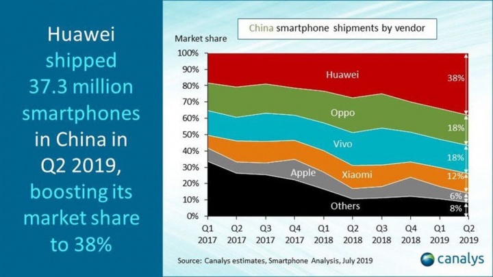 Huawei meningkatkan pendapatan sebesar 23% meskipun ada ketegangan dengan AS 1