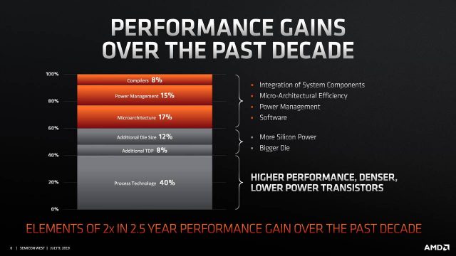 AMD Ryzen 7nm CPU Mungkin Tidak Memukul Frekuensi Peningkatan Maksimum pada Semua Core 3
