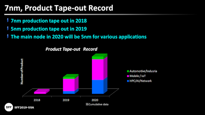 Samsungs aggresiva EUV-plan: Produktion av 6nm i H2, 5nm & 4nm på spår 2