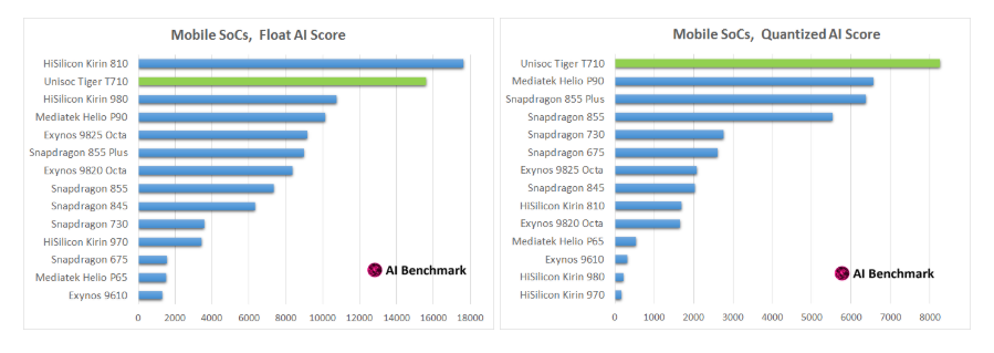 Tiger T710 AI Benchmark Results