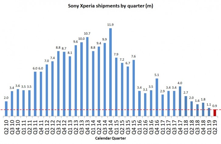 Sonys smartphone-försäljning minskade med 55% under andra halvåret 1