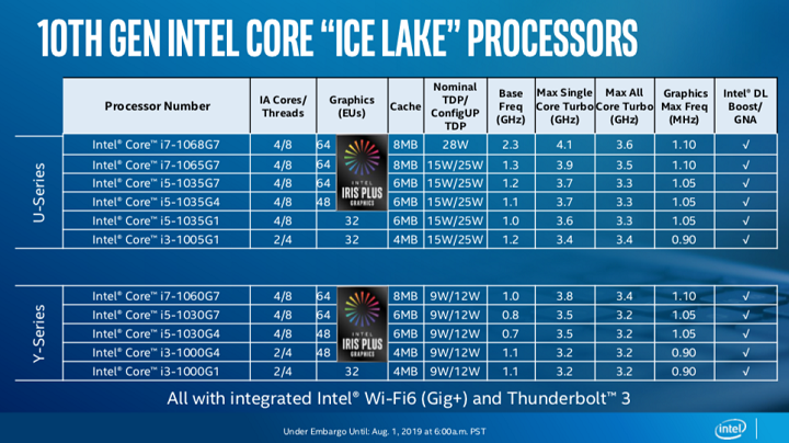 Ice Lake: Intel akhirnya memperkenalkan prosesor berbasis 10nm pertamanya 2