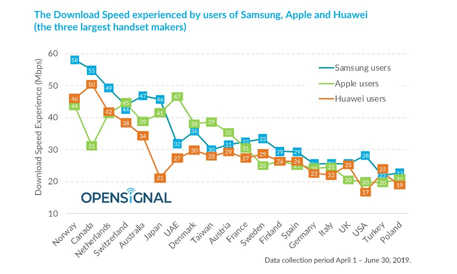 Samsung, Huawei dan Apple: Yang mana yang memiliki kecepatan internet terbaik? 1