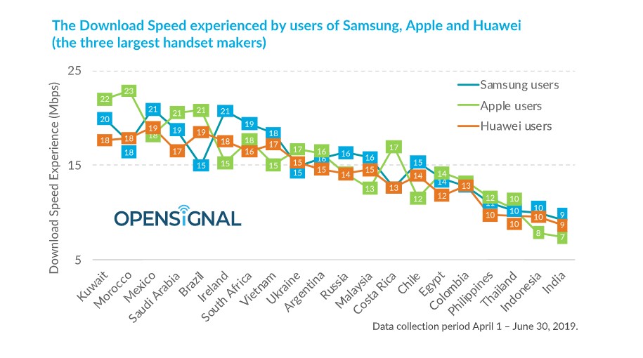 Samsung, Huawei och Apple: Vilken har den bästa internethastigheten? 2