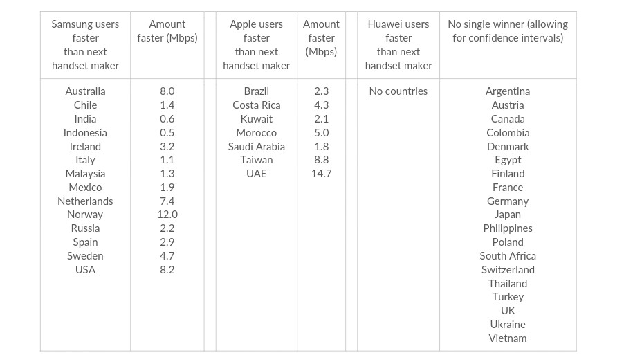 Samsung, Huawei och Apple: Vilken har den bästa internethastigheten? 3