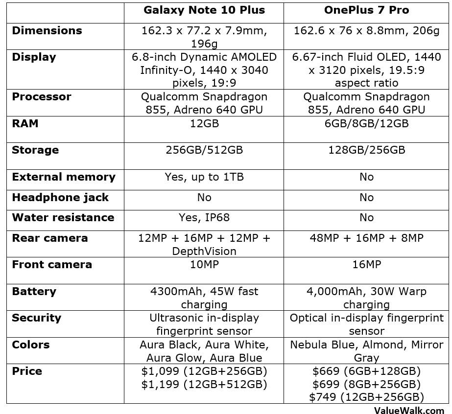 Galaxy Note 10 Plus vs OnePlus 7 Pro
