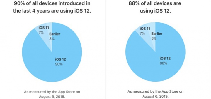 iOS 12 kör redan cirka 90% av alla smartphones från Apple 1