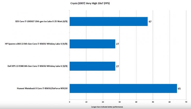Core i7-1065G7 vs Core i7-8565U gaming
