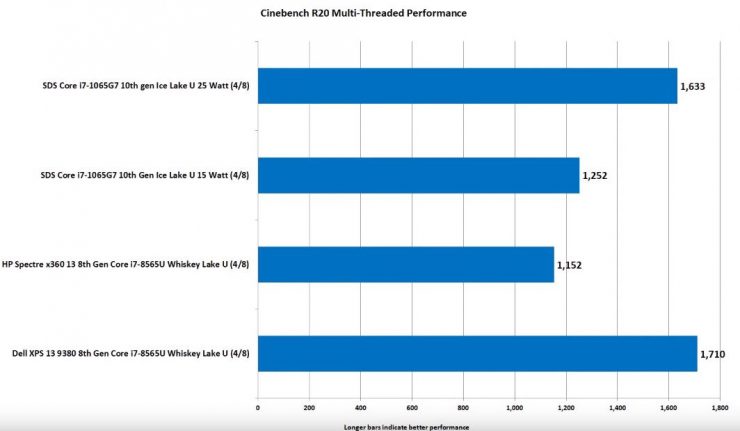 Core i7-1065G7 vs Core i7-8565U tolok ukur Cinebench