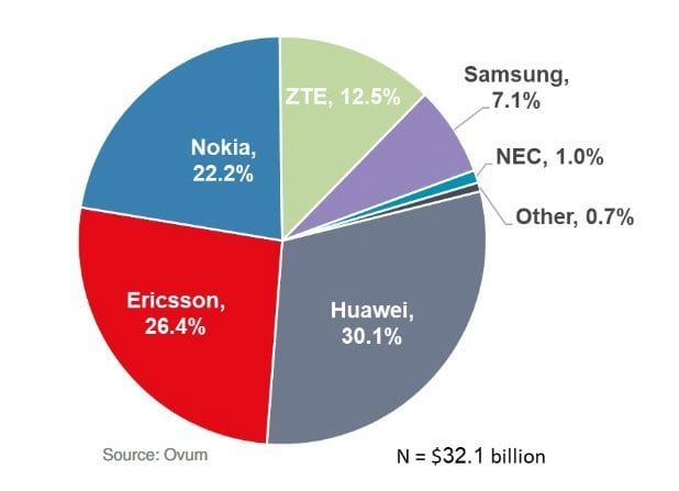 Huawei memiliki 30,1% dari pasar telekomunikasi