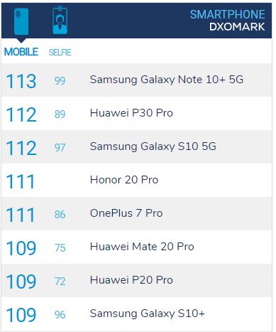 Huawei P30 Pro dicopot dari peringkat teratas DxOMark Galaxy Note 10+ 5G 1