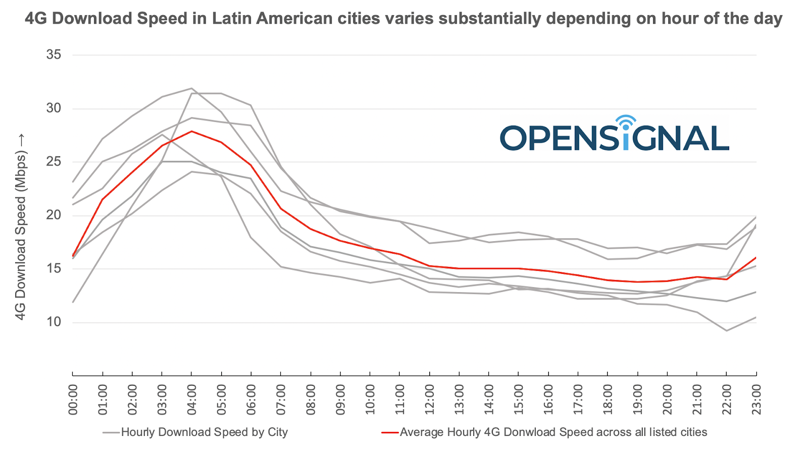 Sao Paulo är ledare för 4G-hastigheter i Latinamerika, säger Open Signal 1