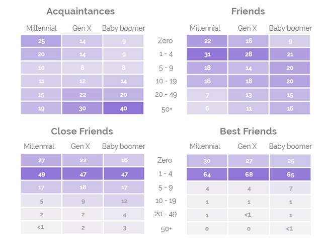 Hampir 25% dari Milenium Tidak Memiliki Teman Sama Sekali: Belajar 1