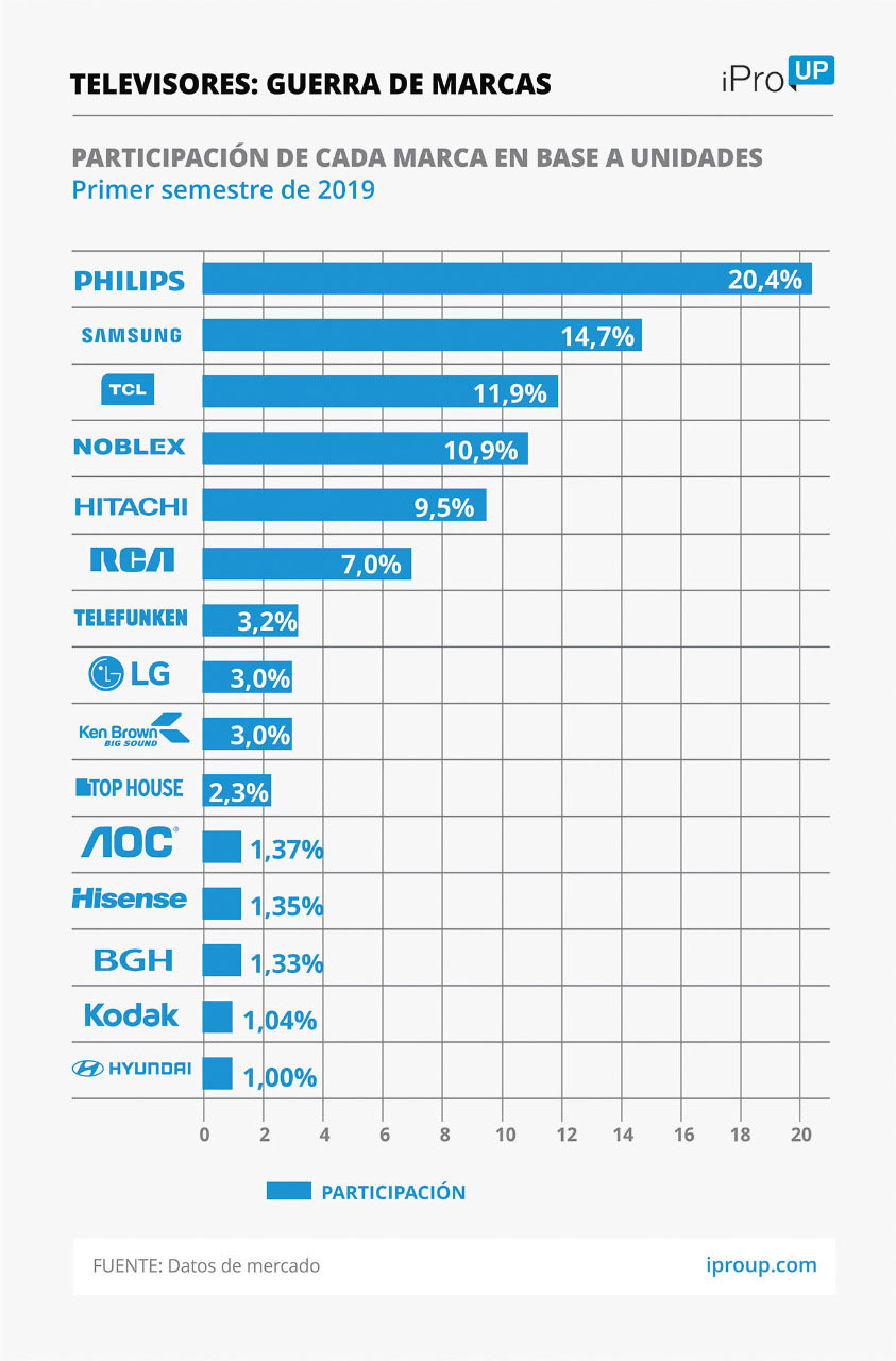 Peringkat eksklusif: Philips merebut Samsung dari posisi teratas dalam bisnis TV dan "penutup" muncul di ponsel 1