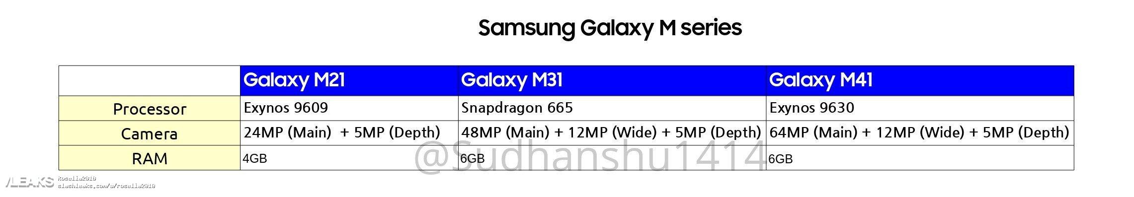 Detaljer om den första Samsung Galaxy M21, Galaxy M31 och Galaxy M41 1