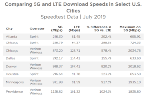 Laporan kinerja 5G Speedtest.net: operator mana yang tercepat dan memiliki jangkauan jauh? 2