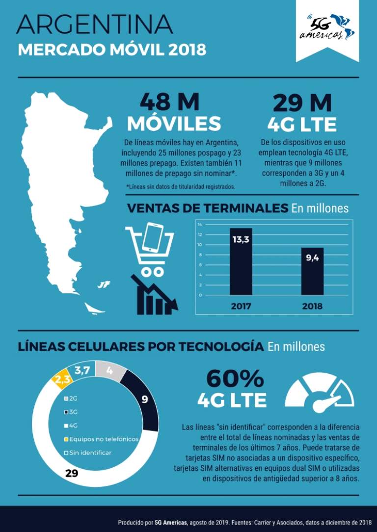 60% ponsel di Argentina sudah menggunakan 4G LTE 3