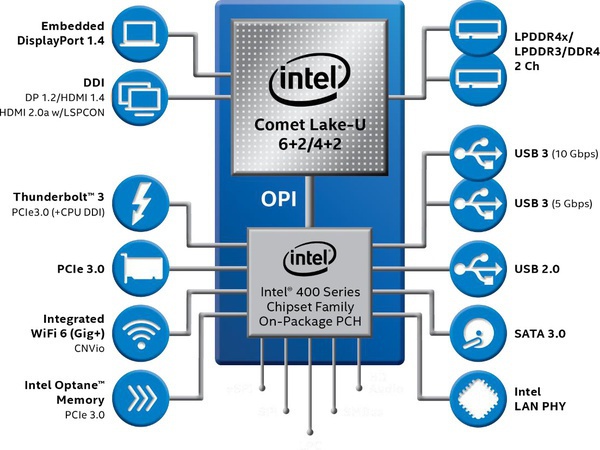 Intel Mengumumkan Comet Lake, Prosesor Seluler Baru 3