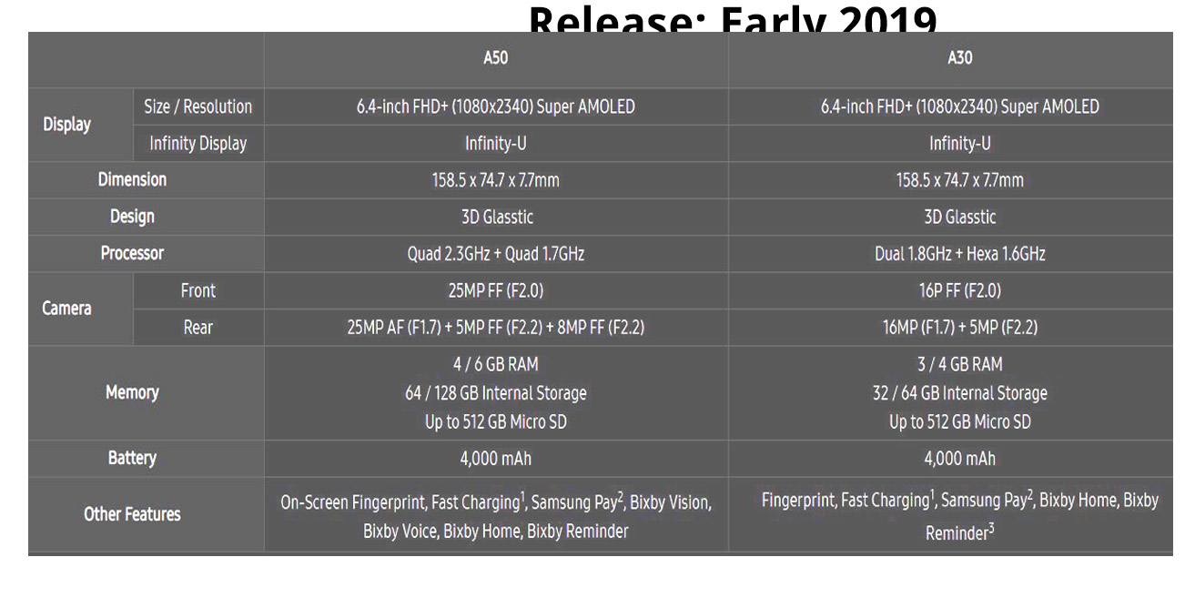 Galaxy A50s och A30s avslöjas när Samsungs utgivningscykel blir snabbare 2