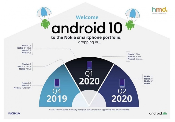 Lihat kapan ponsel cerdas Nokia Anda akan menerima Android 10 2