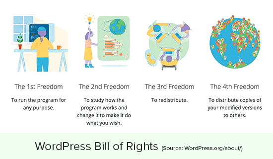 WordPress frihet och rättigheter