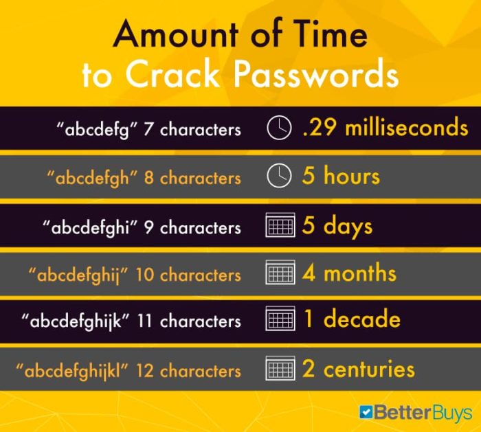 Lösenordstyrka vid Cracking Time Table 2019