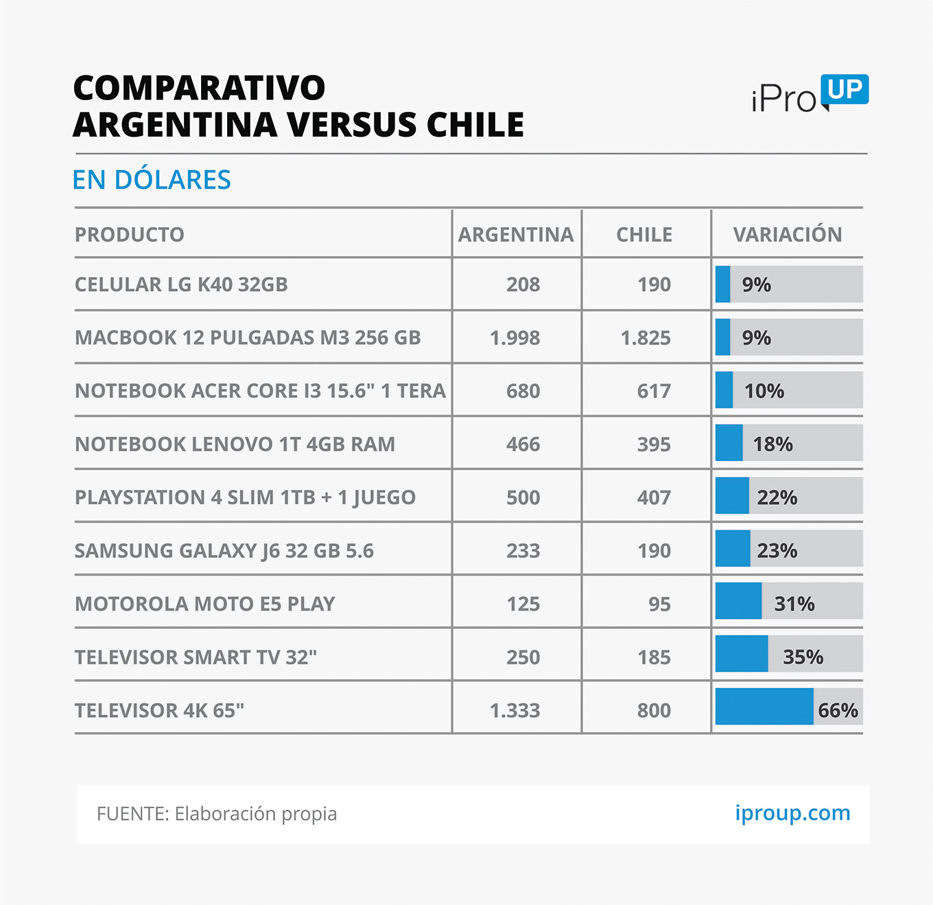 Dolar ke $ 60 di Argentina, "membunuh" tur belanja ke Chili?: Kesenjangan harga di TV, ponsel dan notebook 1