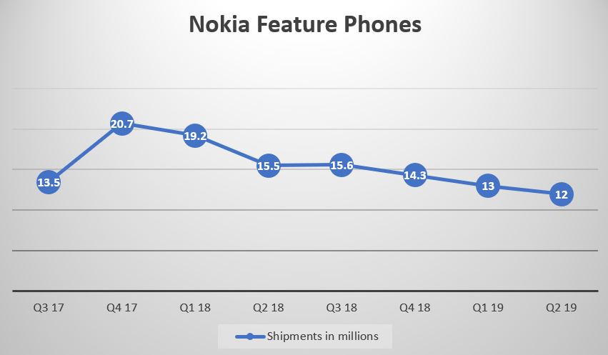 Total 16,8 juta ponsel Nokia dikirimkan pada Q2 2019 - Counterpoint 3