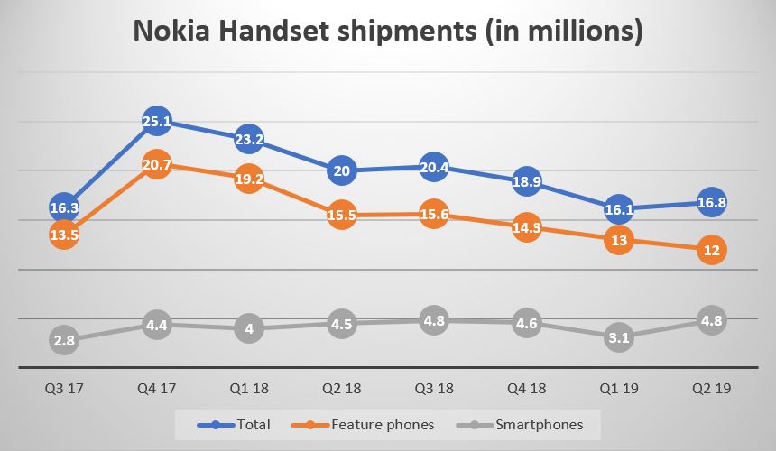 Total 16,8 juta ponsel Nokia dikirimkan pada Q2 2019 - Counterpoint 4