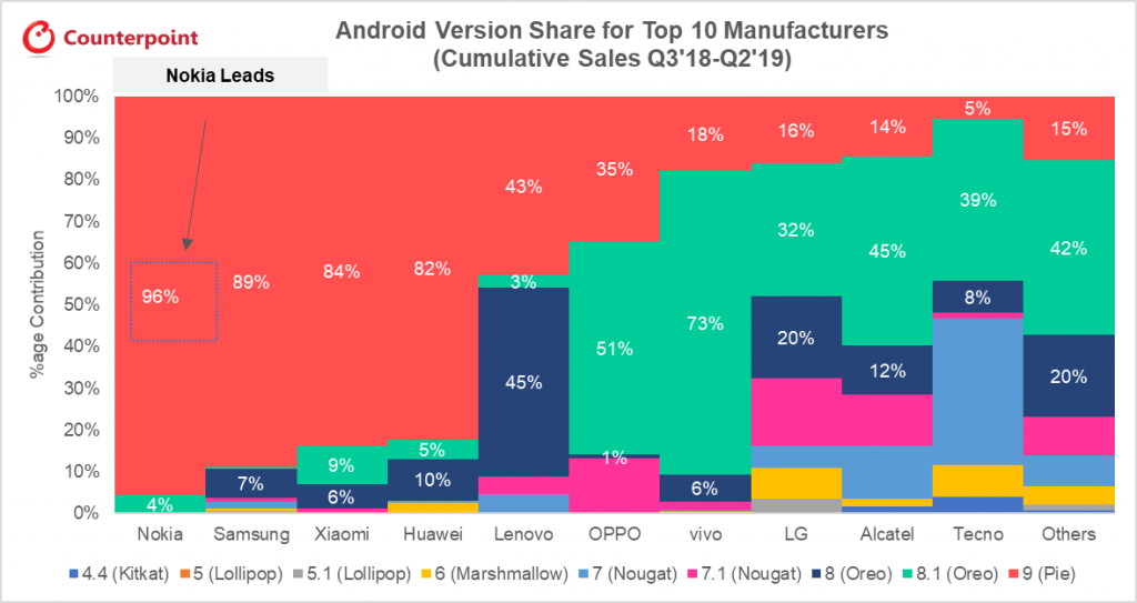 Uppdatering på Android-smartphones från Nokia Brands