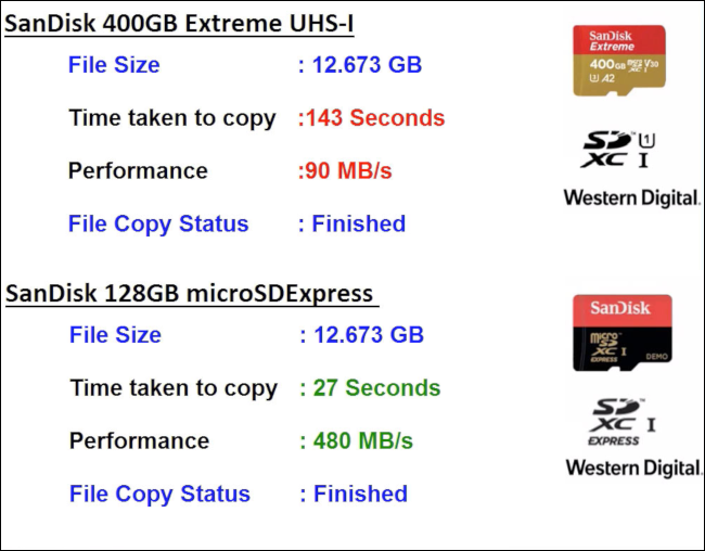 Hasil pengujian membandingkan kecepatan microSD Express dengan kartu microSD saat ini.