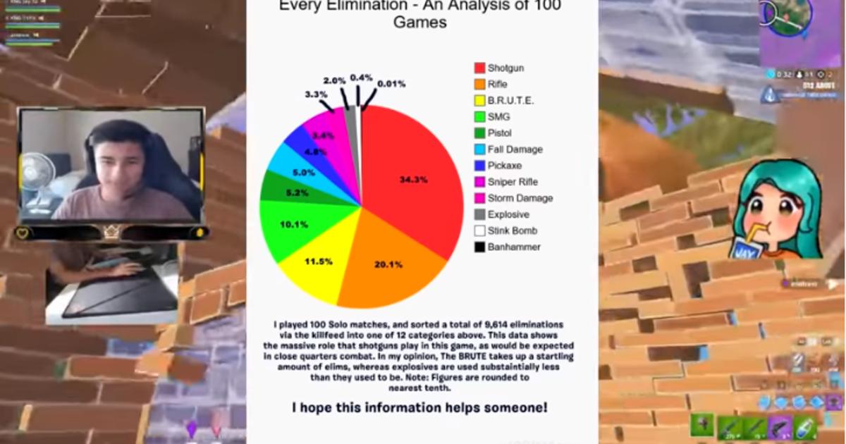 Epic Games merespons 'Fortnite'Statistik BRUTE pemain yang tampaknya menyanggah data mereka