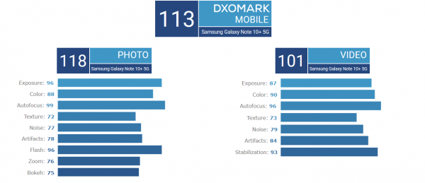 Galaxy Note10 + 5G telepon kamera terbaik untuk DxOMark 1
