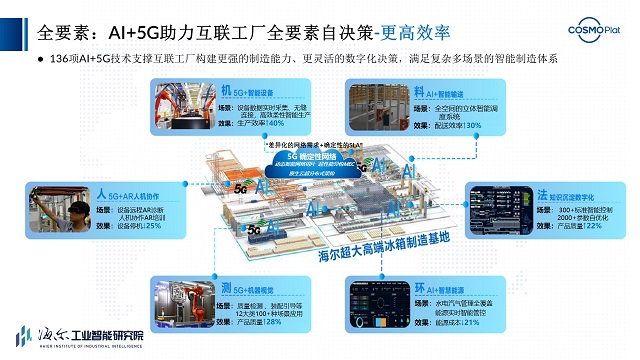 Haier, China Mobile dan Huawei Meluncurkan Pabrik Interkoneksi AI + 5G Pertama di Dunia 2