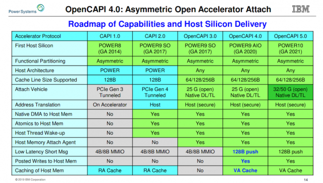 IBM Open-Sources Power ISA, Membagikan CPU, Desain Referensi OpenCAPI 2