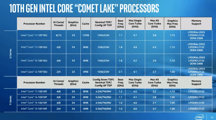 Intel Comet Lake-processor