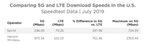 Laporan kinerja 5G Speedtest.net: operator mana yang tercepat dan memiliki jangkauan jauh? 1