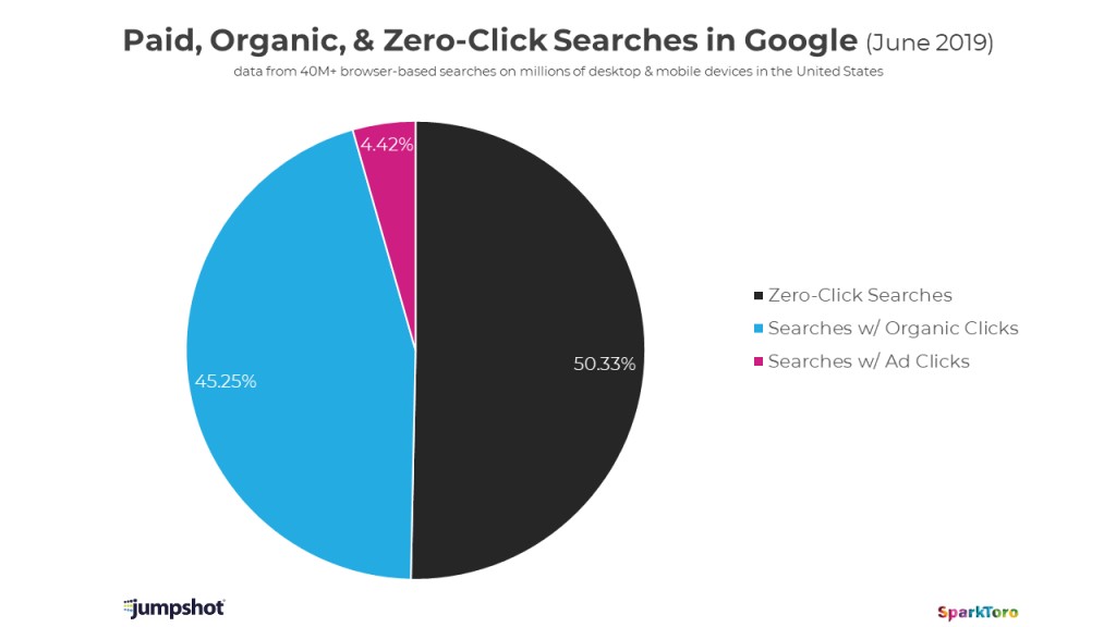 Lebih dari 50% pencarian Google tidak menghasilkan klik. Peluang SEO