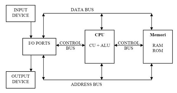 strukturen för ett datorsystem och dess förklaring