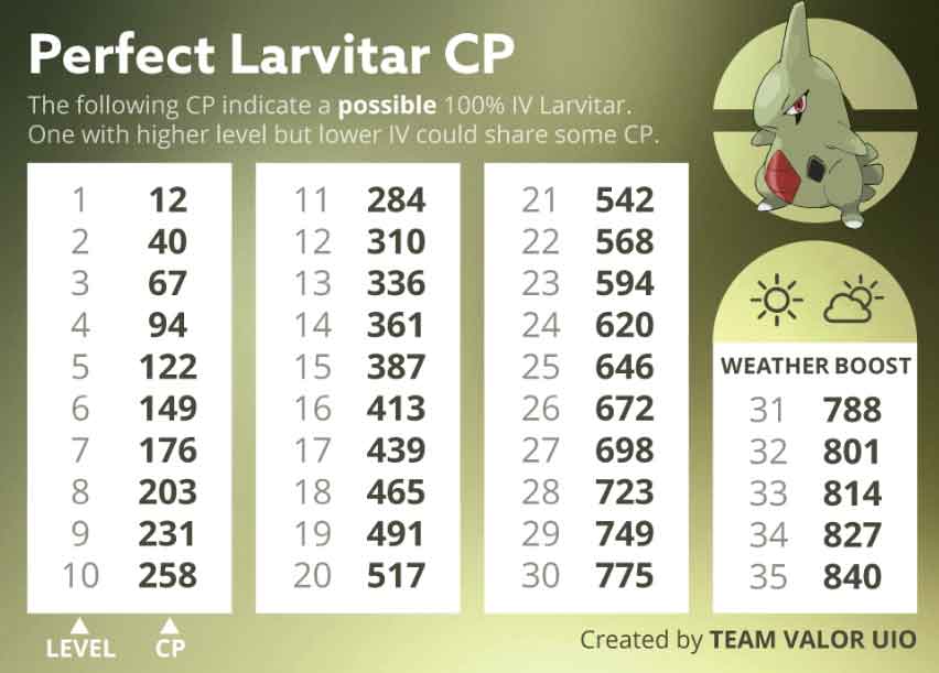 Panduan GO Hari Komunitas Larvitar Pokémon 3