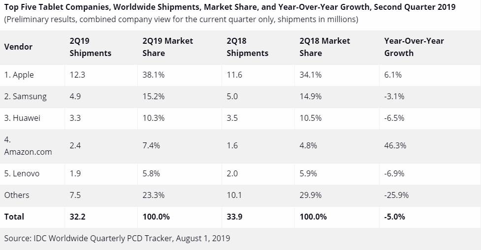 Pengiriman tablet di seluruh dunia menurun 5% YoY di Q2 2019; Apple, Samsung terus memimpin: IDC 1