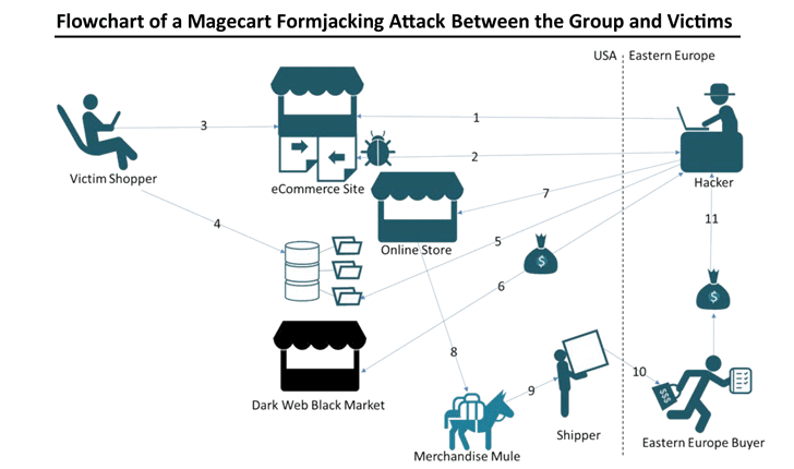 Magecart Flowchart Formjacking Attack